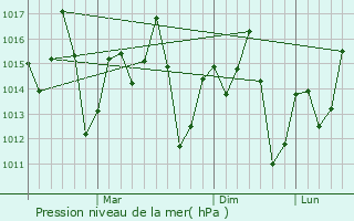 Graphe de la pression atmosphrique prvue pour Ifakara
