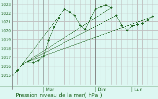 Graphe de la pression atmosphrique prvue pour Krupki