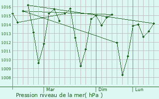 Graphe de la pression atmosphrique prvue pour Ilula