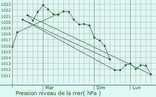 Graphe de la pression atmosphrique prvue pour Oytal