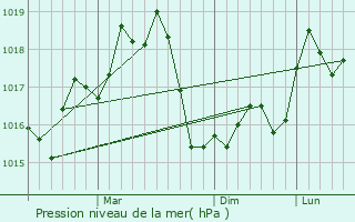 Graphe de la pression atmosphrique prvue pour Litchoro
