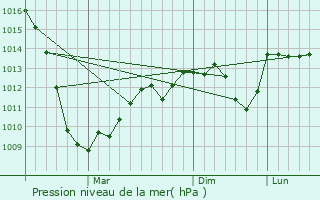 Graphe de la pression atmosphrique prvue pour Goryachiy Klyuch