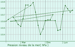 Graphe de la pression atmosphrique prvue pour Petrich
