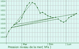 Graphe de la pression atmosphrique prvue pour nekoski