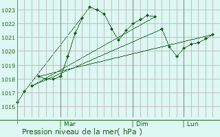 Graphe de la pression atmosphrique prvue pour Kalodzishchy