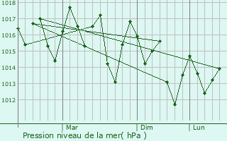 Graphe de la pression atmosphrique prvue pour Andapa