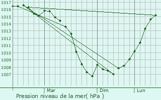 Graphe de la pression atmosphrique prvue pour Aromashevo