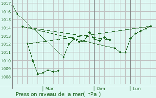 Graphe de la pression atmosphrique prvue pour Rodnikovskaya