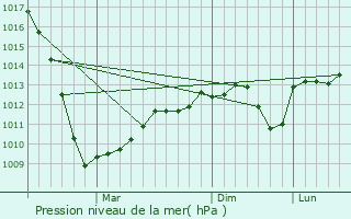 Graphe de la pression atmosphrique prvue pour Vasyurinskaya
