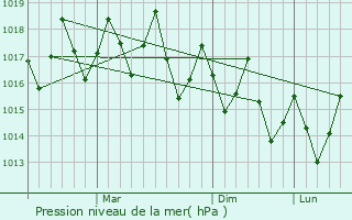 Graphe de la pression atmosphrique prvue pour Ambodifotatra