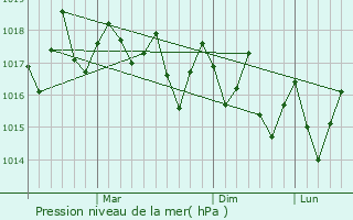 Graphe de la pression atmosphrique prvue pour Grand Baie