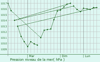 Graphe de la pression atmosphrique prvue pour Novoanninskiy