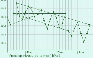 Graphe de la pression atmosphrique prvue pour Triolet