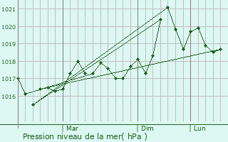 Graphe de la pression atmosphrique prvue pour Aytos