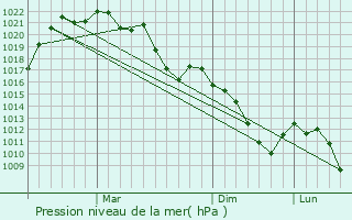 Graphe de la pression atmosphrique prvue pour Lenger