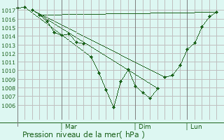 Graphe de la pression atmosphrique prvue pour Shumikha