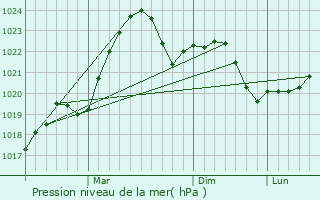 Graphe de la pression atmosphrique prvue pour Nyasvizh