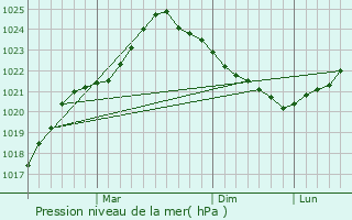Graphe de la pression atmosphrique prvue pour Saue