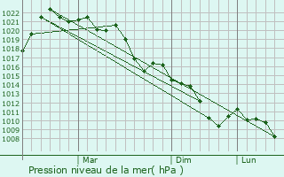 Graphe de la pression atmosphrique prvue pour Salor