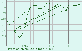 Graphe de la pression atmosphrique prvue pour Uzyn