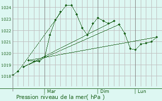 Graphe de la pression atmosphrique prvue pour Plavinas