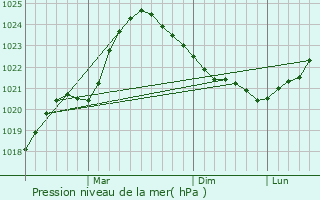 Graphe de la pression atmosphrique prvue pour Ing