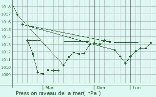 Graphe de la pression atmosphrique prvue pour Tikhoretsk