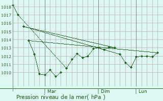 Graphe de la pression atmosphrique prvue pour Chelbasskaya