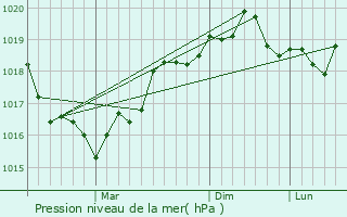 Graphe de la pression atmosphrique prvue pour Lumina