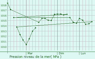 Graphe de la pression atmosphrique prvue pour Borova