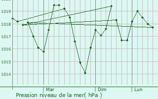 Graphe de la pression atmosphrique prvue pour Rakitovo