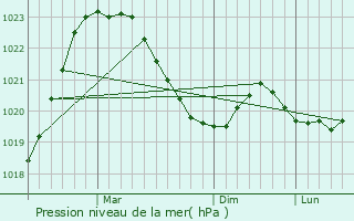 Graphe de la pression atmosphrique prvue pour Raahe