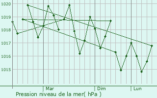 Graphe de la pression atmosphrique prvue pour Ampasimanolotra