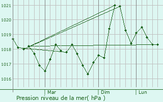 Graphe de la pression atmosphrique prvue pour Omurtag