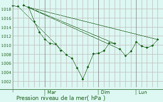 Graphe de la pression atmosphrique prvue pour Qarayeri