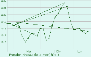 Graphe de la pression atmosphrique prvue pour Caracal