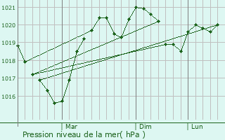 Graphe de la pression atmosphrique prvue pour Soldanesti