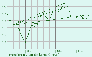 Graphe de la pression atmosphrique prvue pour Harsova