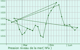Graphe de la pression atmosphrique prvue pour Daneti