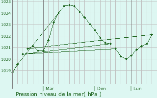 Graphe de la pression atmosphrique prvue pour Pohja