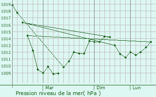Graphe de la pression atmosphrique prvue pour Peschanokopskoye
