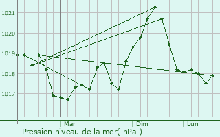 Graphe de la pression atmosphrique prvue pour Plosca