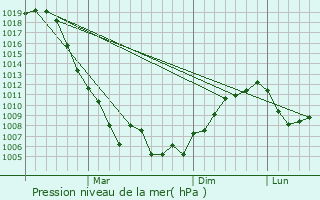 Graphe de la pression atmosphrique prvue pour Rudsar