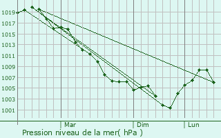 Graphe de la pression atmosphrique prvue pour Annau