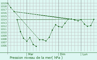 Graphe de la pression atmosphrique prvue pour Staryye Atagi