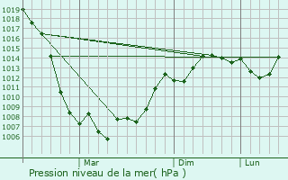 Graphe de la pression atmosphrique prvue pour Alkhan-Kala