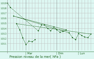 Graphe de la pression atmosphrique prvue pour Prymors