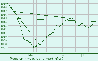 Graphe de la pression atmosphrique prvue pour Chernolesskoye