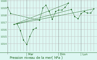 Graphe de la pression atmosphrique prvue pour Shabo