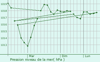 Graphe de la pression atmosphrique prvue pour Novyy Buh